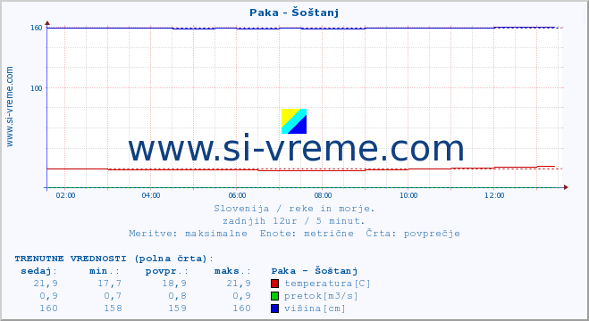 POVPREČJE :: Paka - Šoštanj :: temperatura | pretok | višina :: zadnji dan / 5 minut.