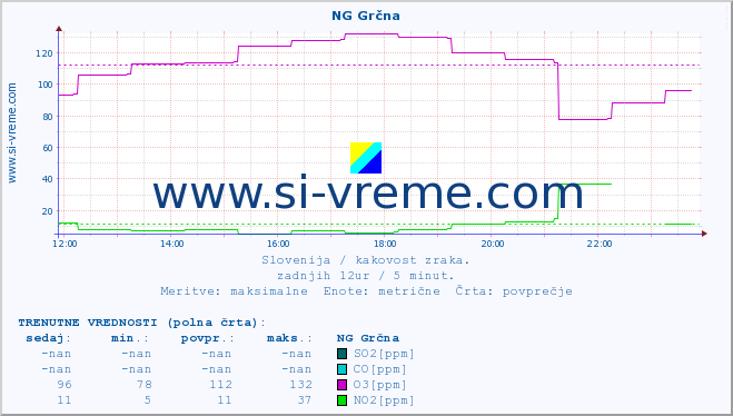 POVPREČJE :: NG Grčna :: SO2 | CO | O3 | NO2 :: zadnji dan / 5 minut.