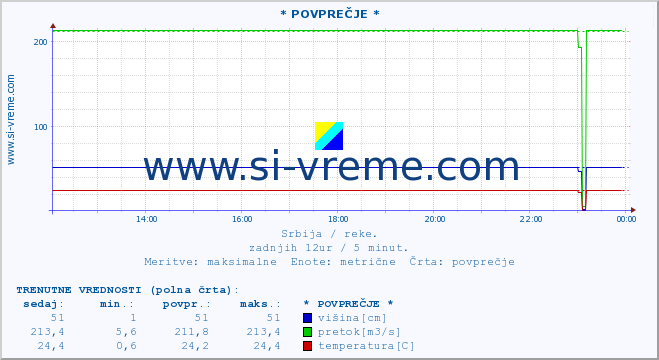 POVPREČJE :: * POVPREČJE * :: višina | pretok | temperatura :: zadnji dan / 5 minut.