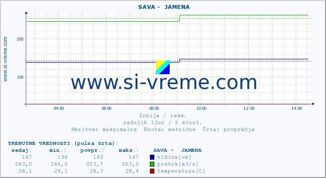 POVPREČJE ::  SAVA -  JAMENA :: višina | pretok | temperatura :: zadnji dan / 5 minut.