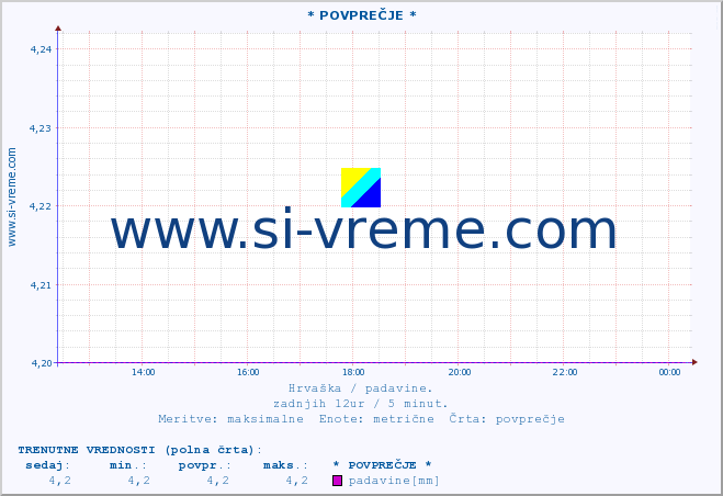 POVPREČJE :: * POVPREČJE * :: padavine :: zadnji dan / 5 minut.