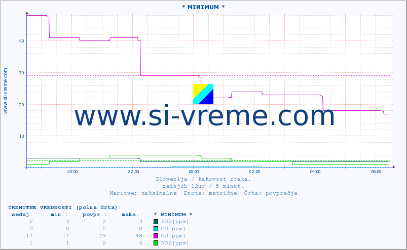 POVPREČJE :: * MINIMUM * :: SO2 | CO | O3 | NO2 :: zadnji dan / 5 minut.