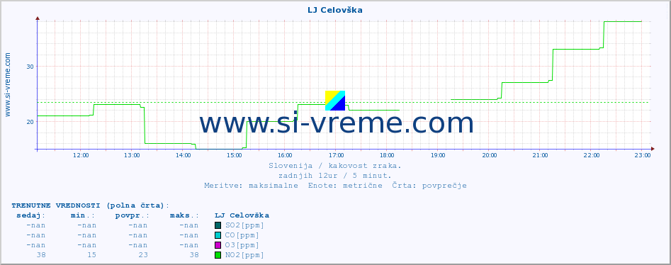 POVPREČJE :: LJ Celovška :: SO2 | CO | O3 | NO2 :: zadnji dan / 5 minut.