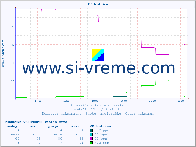 POVPREČJE :: CE bolnica :: SO2 | CO | O3 | NO2 :: zadnji dan / 5 minut.