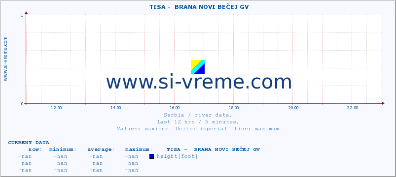  ::  TISA -  BRANA NOVI BEČEJ GV :: height |  |  :: last day / 5 minutes.