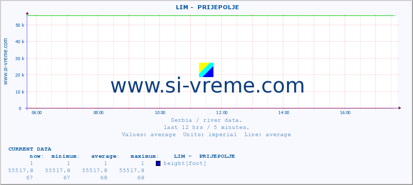 Serbia : river data. ::  LIM -  PRIJEPOLJE :: height |  |  :: last day / 5 minutes.