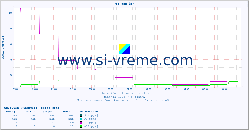POVPREČJE :: MS Rakičan :: SO2 | CO | O3 | NO2 :: zadnji dan / 5 minut.