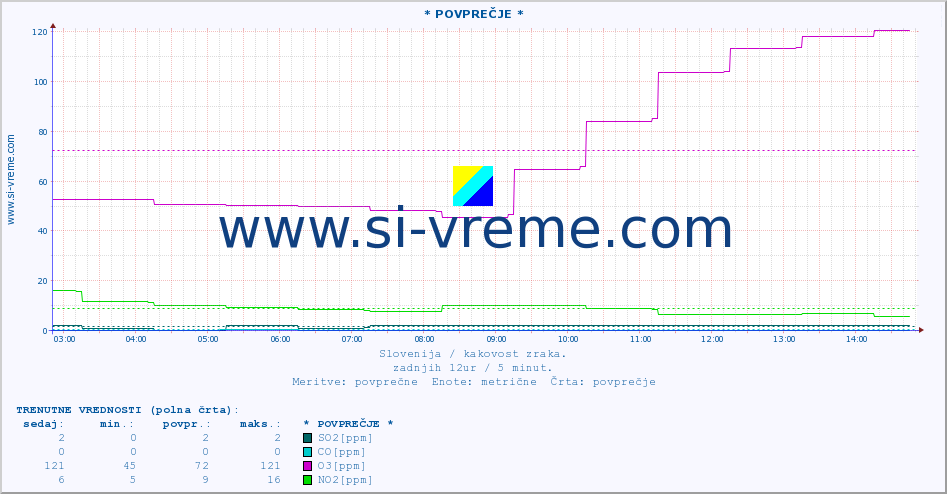 Slovenija : kakovost zraka. :: * POVPREČJE * :: SO2 | CO | O3 | NO2 :: zadnji dan / 5 minut.