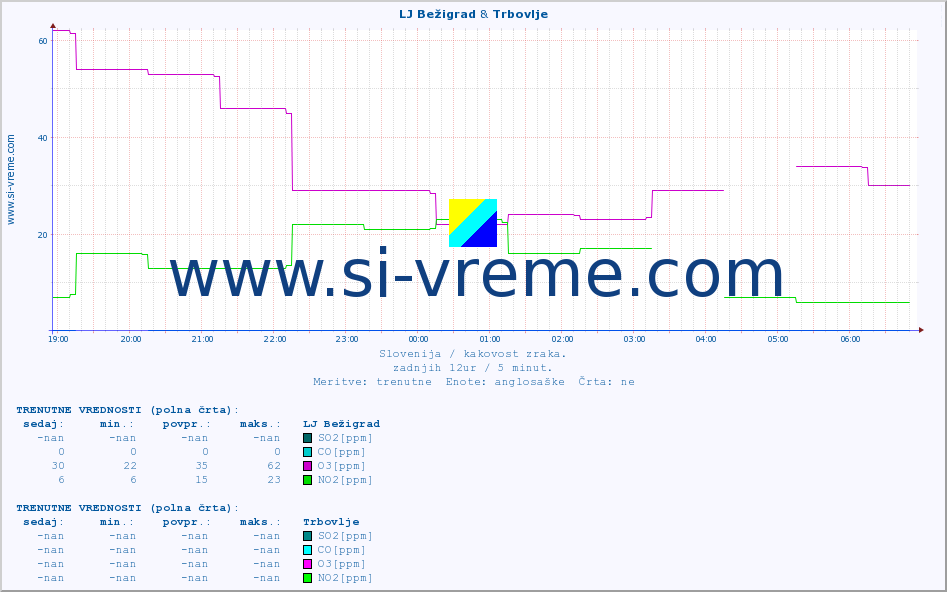 POVPREČJE :: LJ Bežigrad & Trbovlje :: SO2 | CO | O3 | NO2 :: zadnji dan / 5 minut.