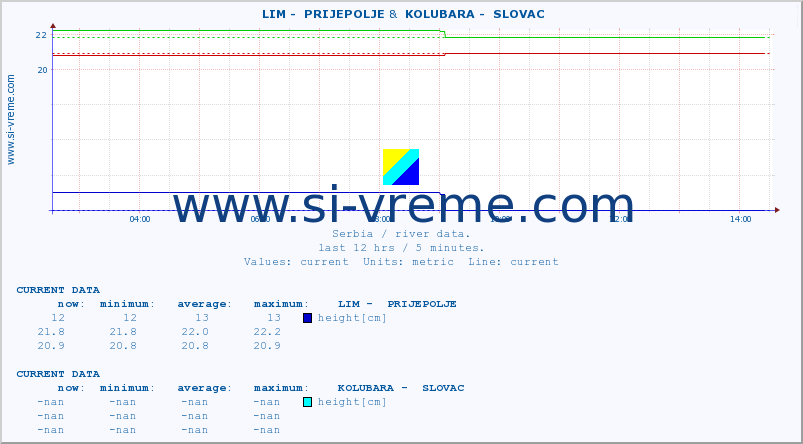  ::  LIM -  PRIJEPOLJE &  KOLUBARA -  SLOVAC :: height |  |  :: last day / 5 minutes.