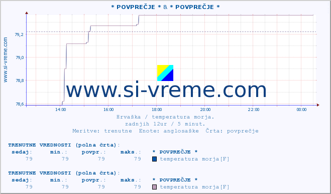 POVPREČJE :: * POVPREČJE * & * POVPREČJE * :: temperatura morja :: zadnji dan / 5 minut.