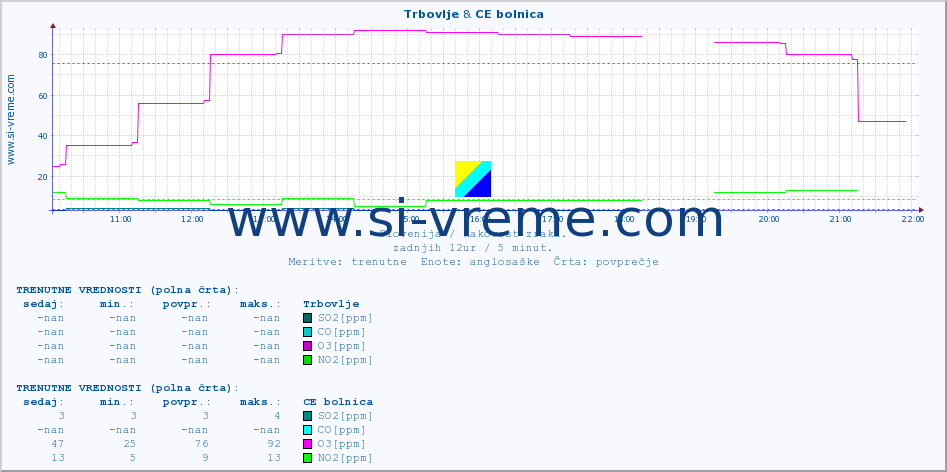 POVPREČJE :: Trbovlje & CE bolnica :: SO2 | CO | O3 | NO2 :: zadnji dan / 5 minut.