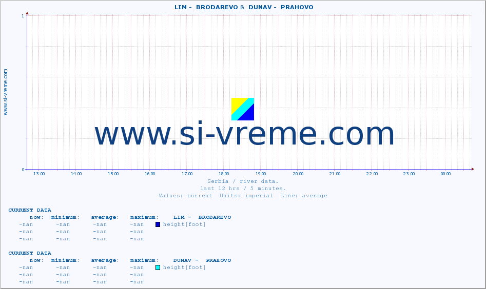  ::  LIM -  BRODAREVO &  DUNAV -  PRAHOVO :: height |  |  :: last day / 5 minutes.