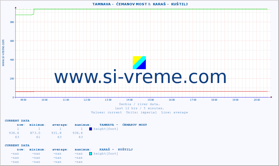  ::  TAMNAVA -  ĆEMANOV MOST &  KARAŠ -  KUŠTILJ :: height |  |  :: last day / 5 minutes.
