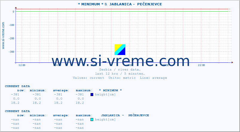  :: * MINIMUM* &  JABLANICA -  PEČENJEVCE :: height |  |  :: last day / 5 minutes.