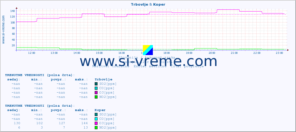 POVPREČJE :: Trbovlje & Koper :: SO2 | CO | O3 | NO2 :: zadnji dan / 5 minut.