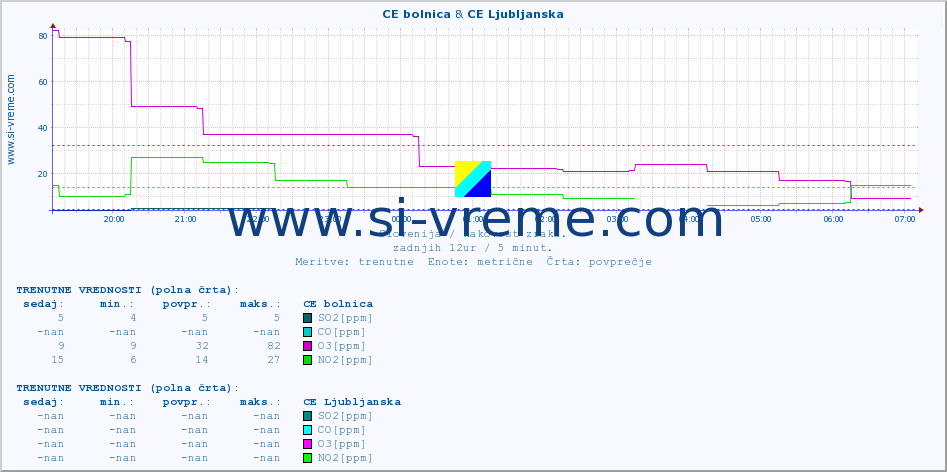 POVPREČJE :: CE bolnica & CE Ljubljanska :: SO2 | CO | O3 | NO2 :: zadnji dan / 5 minut.