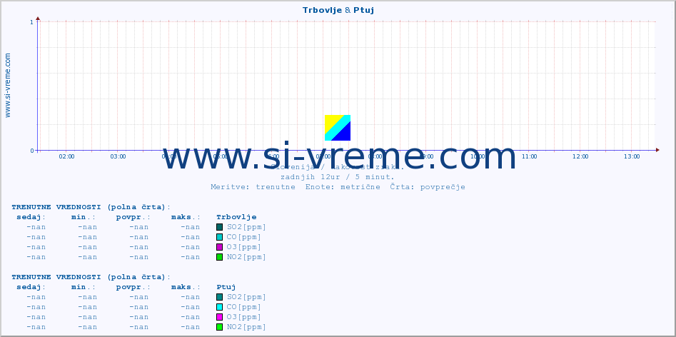 POVPREČJE :: Trbovlje & Ptuj :: SO2 | CO | O3 | NO2 :: zadnji dan / 5 minut.