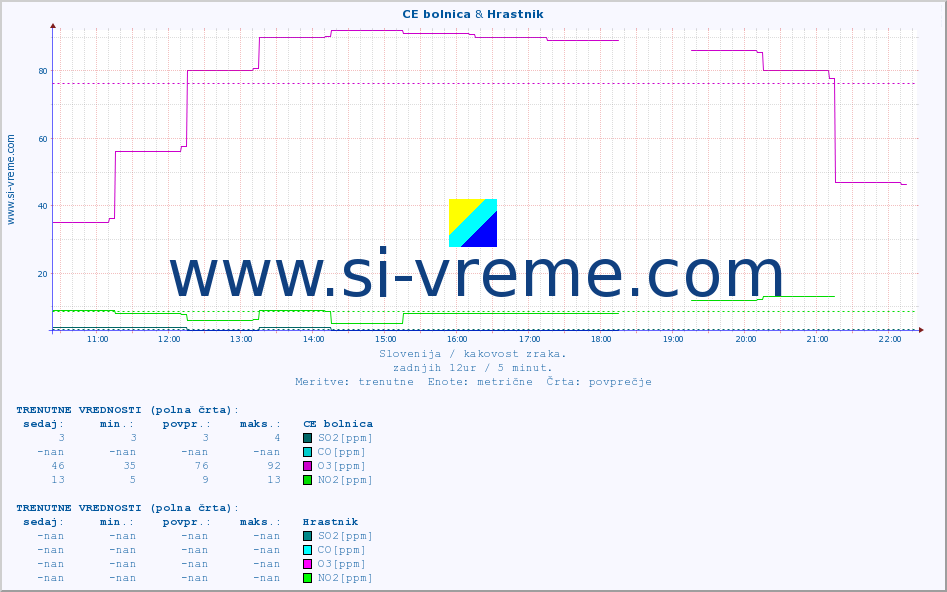 POVPREČJE :: CE bolnica & Hrastnik :: SO2 | CO | O3 | NO2 :: zadnji dan / 5 minut.
