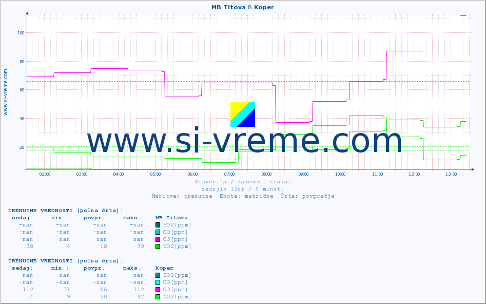 POVPREČJE :: MB Titova & Koper :: SO2 | CO | O3 | NO2 :: zadnji dan / 5 minut.
