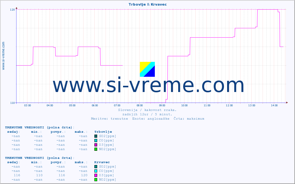 POVPREČJE :: Trbovlje & Krvavec :: SO2 | CO | O3 | NO2 :: zadnji dan / 5 minut.