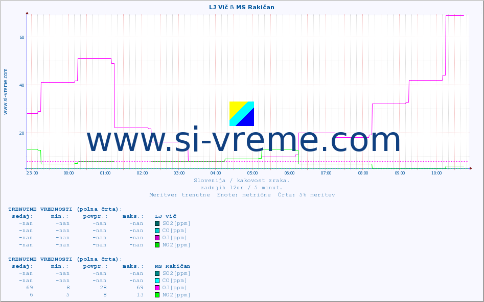 POVPREČJE :: LJ Vič & MS Rakičan :: SO2 | CO | O3 | NO2 :: zadnji dan / 5 minut.