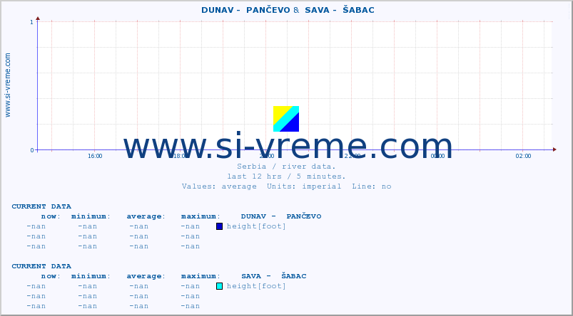  ::  DUNAV -  PANČEVO &  SAVA -  ŠABAC :: height |  |  :: last day / 5 minutes.