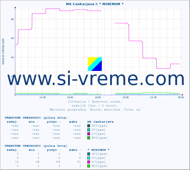 POVPREČJE :: MS Cankarjeva & * MINIMUM * :: SO2 | CO | O3 | NO2 :: zadnji dan / 5 minut.