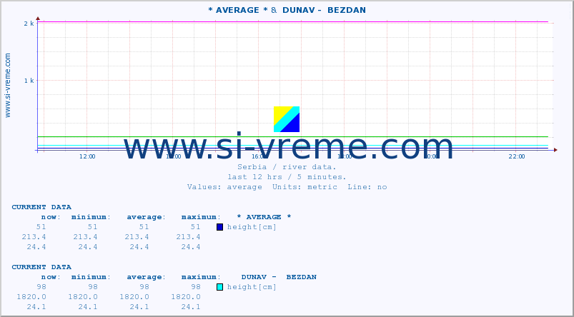  :: * AVERAGE * &  DUNAV -  BEZDAN :: height |  |  :: last day / 5 minutes.