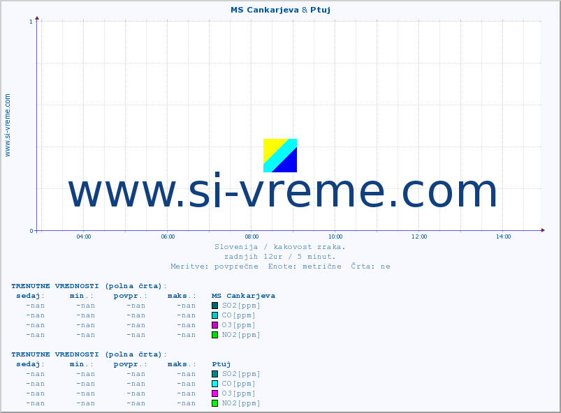 POVPREČJE :: MS Cankarjeva & Ptuj :: SO2 | CO | O3 | NO2 :: zadnji dan / 5 minut.