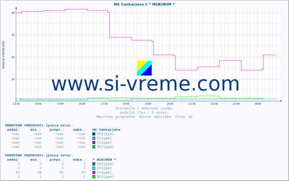 POVPREČJE :: MS Cankarjeva & * MINIMUM * :: SO2 | CO | O3 | NO2 :: zadnji dan / 5 minut.