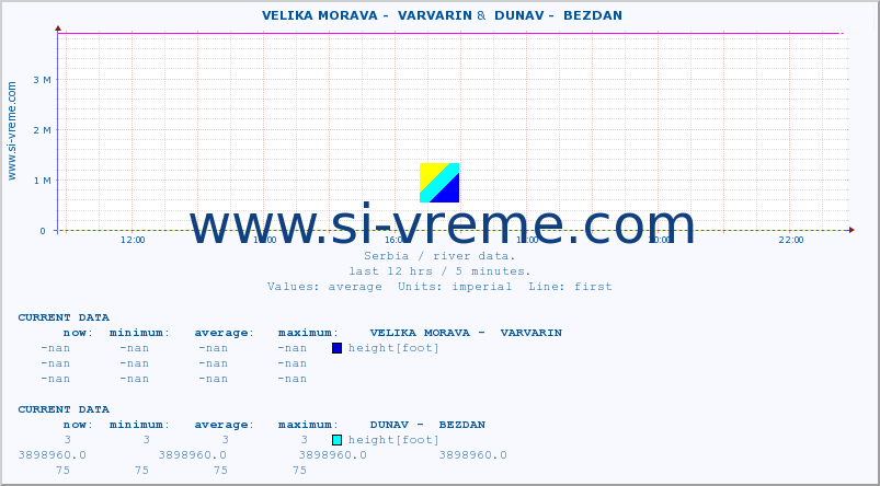  ::  VELIKA MORAVA -  VARVARIN &  DUNAV -  BEZDAN :: height |  |  :: last day / 5 minutes.