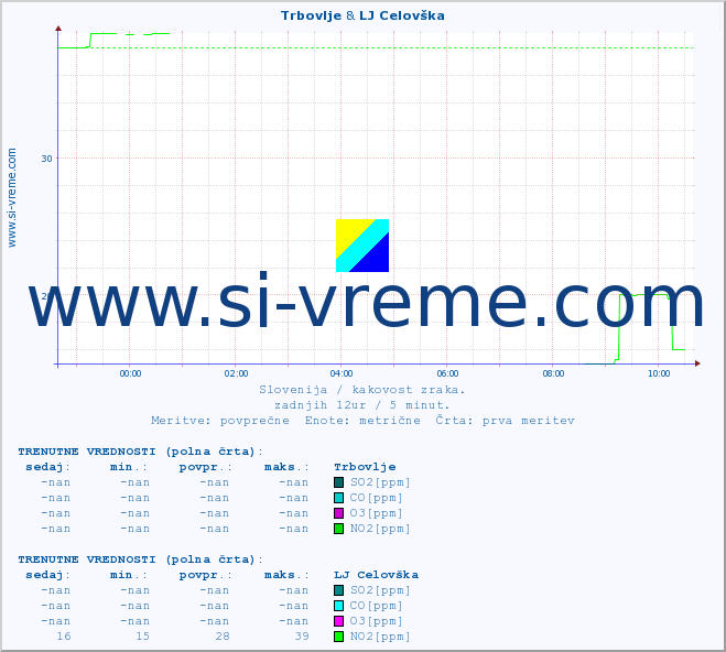 POVPREČJE :: Trbovlje & LJ Celovška :: SO2 | CO | O3 | NO2 :: zadnji dan / 5 minut.