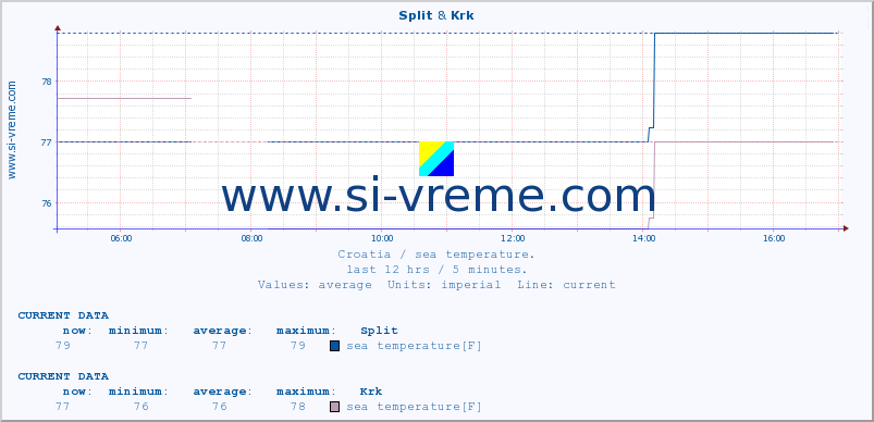  :: Split & Krk :: sea temperature :: last day / 5 minutes.