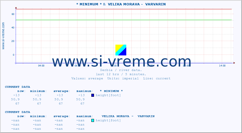  :: * MINIMUM* &  VELIKA MORAVA -  VARVARIN :: height |  |  :: last day / 5 minutes.