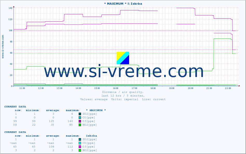  :: * MAXIMUM * & Iskrba :: SO2 | CO | O3 | NO2 :: last day / 5 minutes.