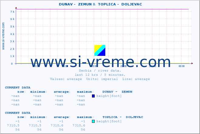  ::  DUNAV -  ZEMUN &  TOPLICA -  DOLJEVAC :: height |  |  :: last day / 5 minutes.