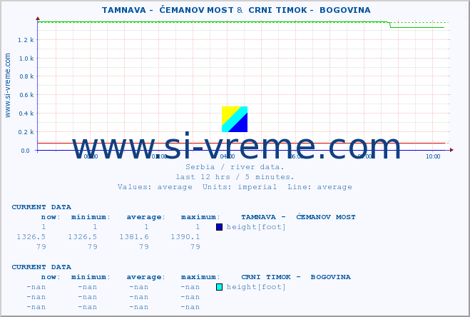  ::  TAMNAVA -  ĆEMANOV MOST &  CRNI TIMOK -  BOGOVINA :: height |  |  :: last day / 5 minutes.