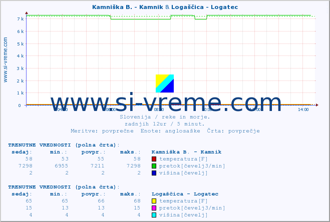 POVPREČJE :: Kamniška B. - Kamnik & Logaščica - Logatec :: temperatura | pretok | višina :: zadnji dan / 5 minut.