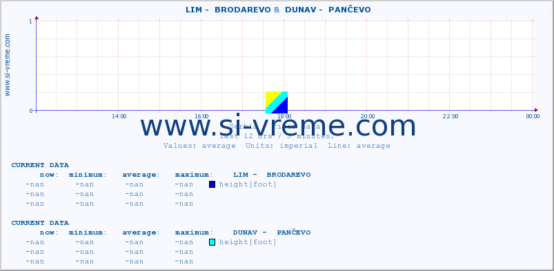  ::  LIM -  BRODAREVO &  DUNAV -  PANČEVO :: height |  |  :: last day / 5 minutes.