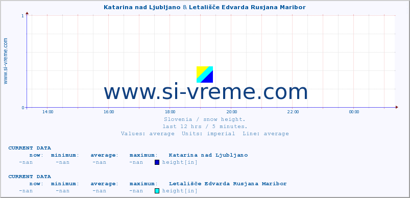  :: Katarina nad Ljubljano & Letališče Edvarda Rusjana Maribor :: height :: last day / 5 minutes.