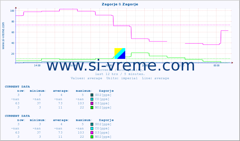  :: Zagorje & Zagorje :: SO2 | CO | O3 | NO2 :: last day / 5 minutes.