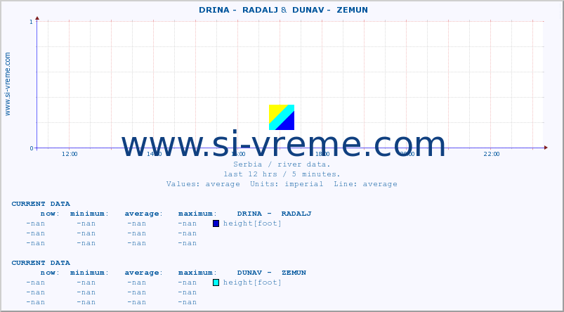  ::  DRINA -  RADALJ &  DUNAV -  ZEMUN :: height |  |  :: last day / 5 minutes.