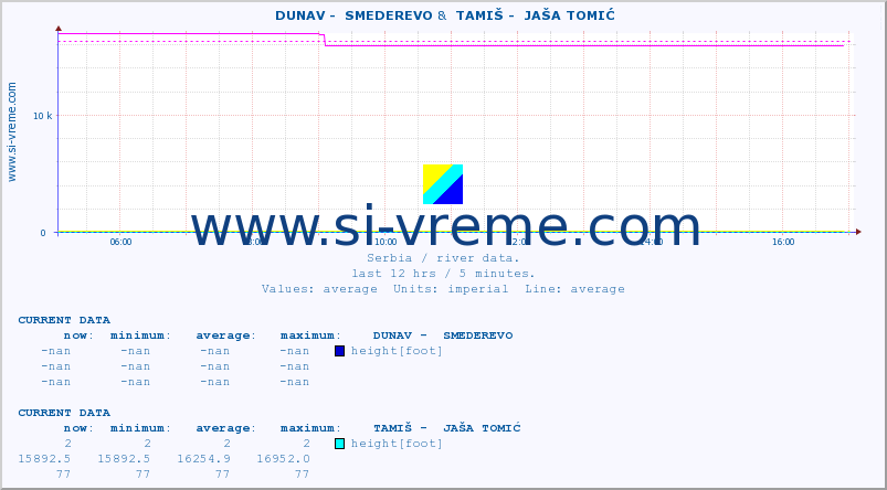  ::  DUNAV -  SMEDEREVO &  TAMIŠ -  JAŠA TOMIĆ :: height |  |  :: last day / 5 minutes.