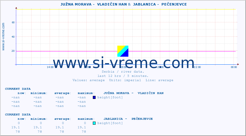 ::  JUŽNA MORAVA -  VLADIČIN HAN &  JABLANICA -  PEČENJEVCE :: height |  |  :: last day / 5 minutes.