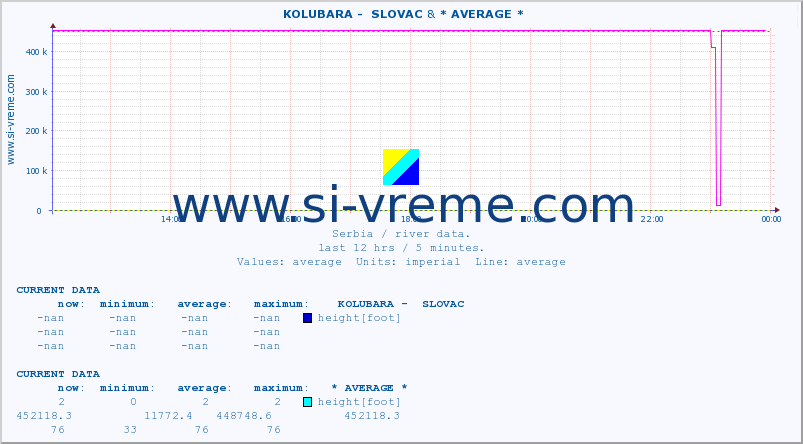  ::  KOLUBARA -  SLOVAC & * AVERAGE * :: height |  |  :: last day / 5 minutes.