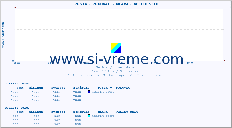  ::  PUSTA -  PUKOVAC &  MLAVA -  VELIKO SELO :: height |  |  :: last day / 5 minutes.