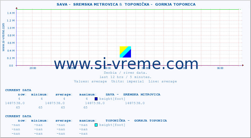  ::  SAVA -  SREMSKA MITROVICA &  TOPONIČKA -  GORNJA TOPONICA :: height |  |  :: last day / 5 minutes.
