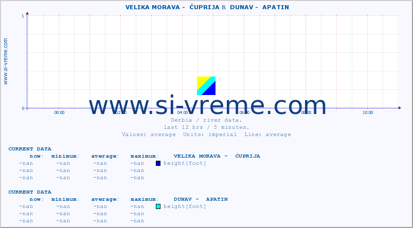  ::  VELIKA MORAVA -  ĆUPRIJA &  DUNAV -  APATIN :: height |  |  :: last day / 5 minutes.