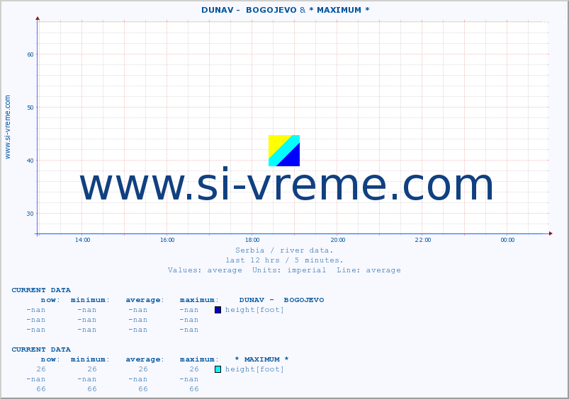  ::  DUNAV -  BOGOJEVO &  DOJKINAČKA -  VISOČKA RŽANA :: height |  |  :: last day / 5 minutes.
